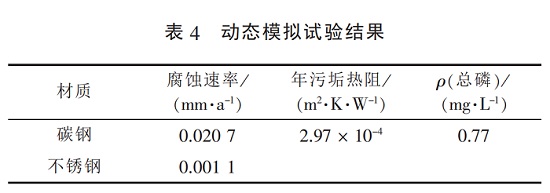 中浩遠(yuǎn)達(dá)|復(fù)配緩蝕阻垢劑動(dòng)態(tài)模擬試驗(yàn)