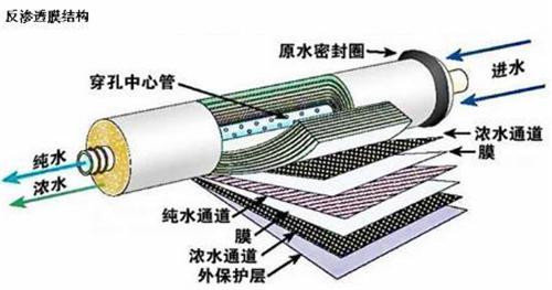 中浩遠(yuǎn)達(dá)|反滲透膜氧化原因分析