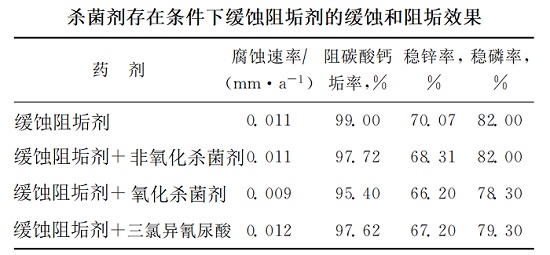 中浩遠(yuǎn)達(dá)|緩蝕阻垢劑和殺菌劑配伍性