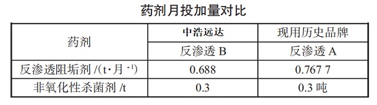 中浩遠達|反滲透藥劑投加量對比