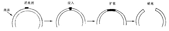 中浩遠(yuǎn)達(dá)消泡劑污水消泡新寵